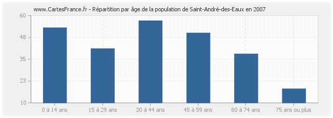 Répartition par âge de la population de Saint-André-des-Eaux en 2007