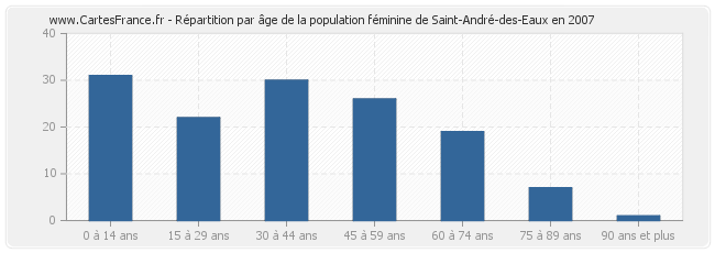 Répartition par âge de la population féminine de Saint-André-des-Eaux en 2007