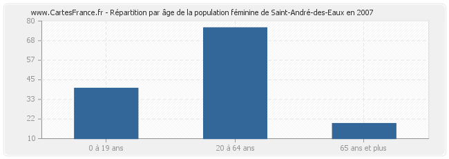 Répartition par âge de la population féminine de Saint-André-des-Eaux en 2007
