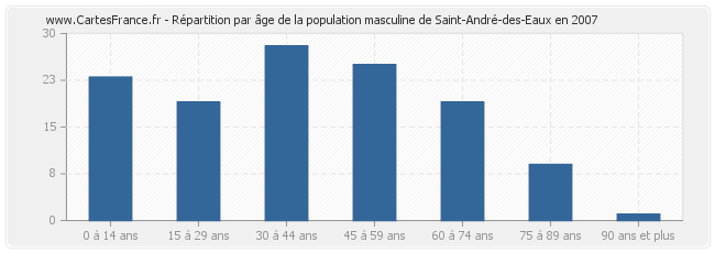 Répartition par âge de la population masculine de Saint-André-des-Eaux en 2007