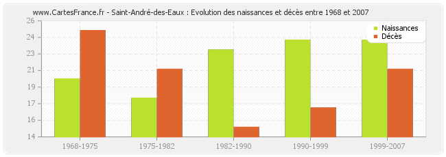 Saint-André-des-Eaux : Evolution des naissances et décès entre 1968 et 2007