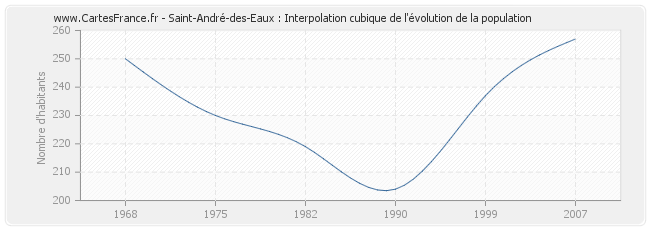 Saint-André-des-Eaux : Interpolation cubique de l'évolution de la population