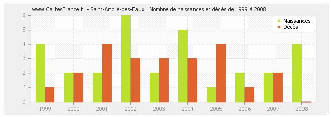 Saint-André-des-Eaux : Nombre de naissances et décès de 1999 à 2008