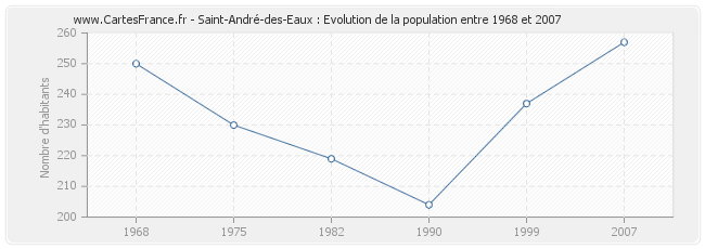 Population Saint-André-des-Eaux