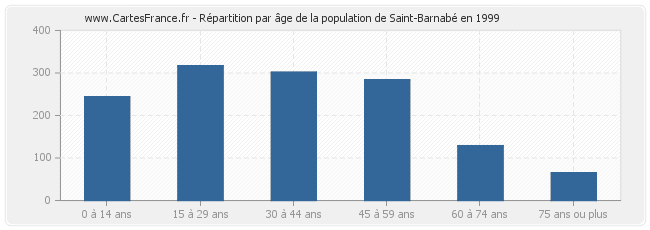 Répartition par âge de la population de Saint-Barnabé en 1999