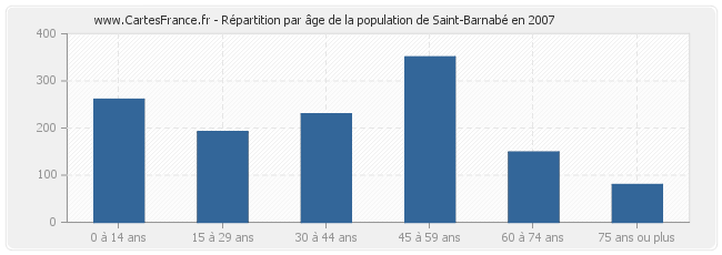 Répartition par âge de la population de Saint-Barnabé en 2007