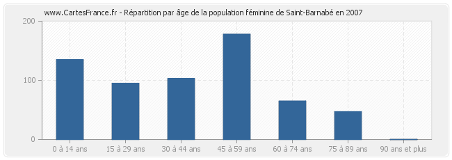 Répartition par âge de la population féminine de Saint-Barnabé en 2007