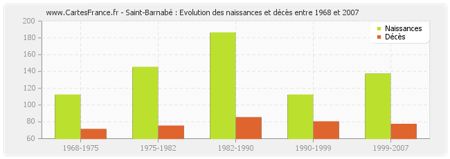 Saint-Barnabé : Evolution des naissances et décès entre 1968 et 2007