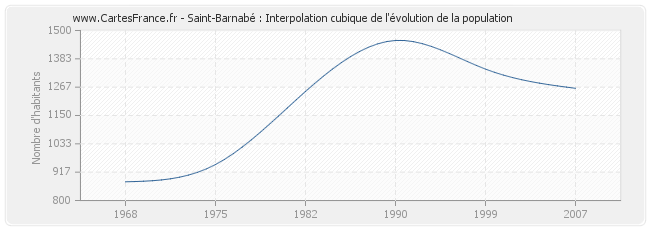 Saint-Barnabé : Interpolation cubique de l'évolution de la population