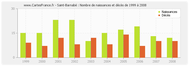 Saint-Barnabé : Nombre de naissances et décès de 1999 à 2008