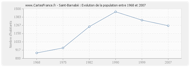 Population Saint-Barnabé