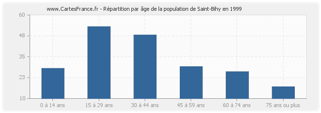 Répartition par âge de la population de Saint-Bihy en 1999