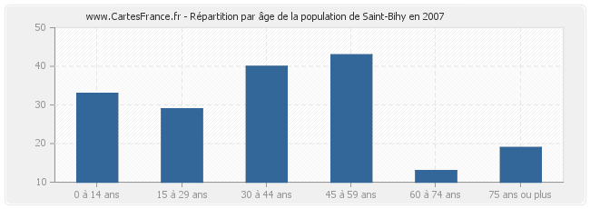 Répartition par âge de la population de Saint-Bihy en 2007