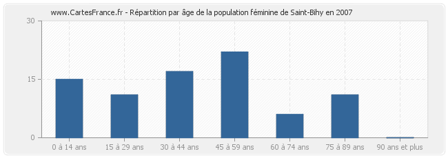 Répartition par âge de la population féminine de Saint-Bihy en 2007