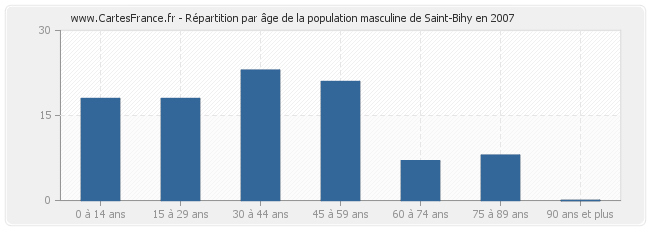 Répartition par âge de la population masculine de Saint-Bihy en 2007