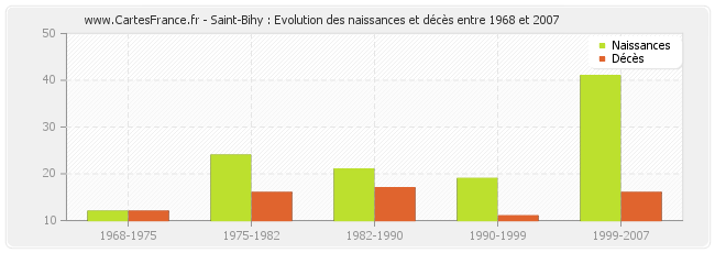 Saint-Bihy : Evolution des naissances et décès entre 1968 et 2007