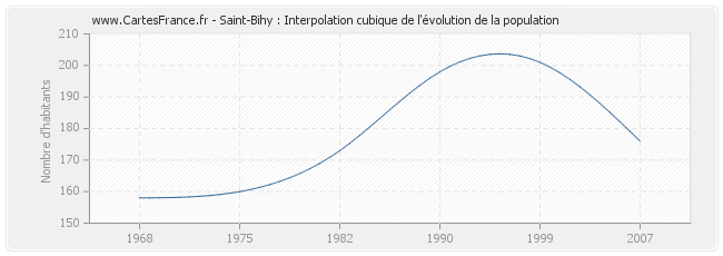 Saint-Bihy : Interpolation cubique de l'évolution de la population