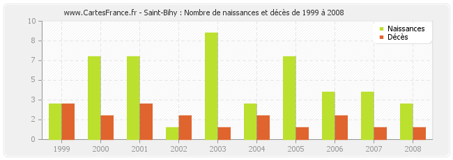Saint-Bihy : Nombre de naissances et décès de 1999 à 2008