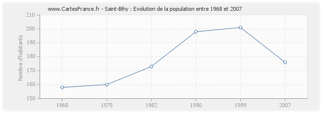 Population Saint-Bihy