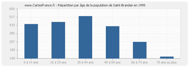 Répartition par âge de la population de Saint-Brandan en 1999