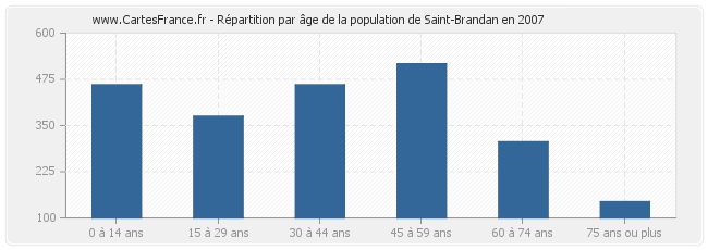 Répartition par âge de la population de Saint-Brandan en 2007