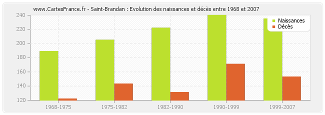 Saint-Brandan : Evolution des naissances et décès entre 1968 et 2007