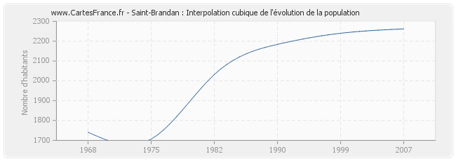 Saint-Brandan : Interpolation cubique de l'évolution de la population