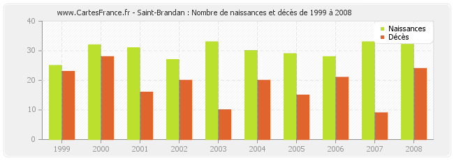 Saint-Brandan : Nombre de naissances et décès de 1999 à 2008