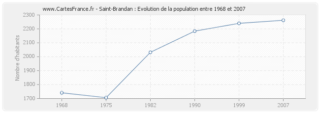 Population Saint-Brandan