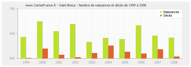 Saint-Brieuc : Nombre de naissances et décès de 1999 à 2008