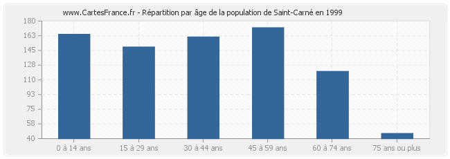 Répartition par âge de la population de Saint-Carné en 1999