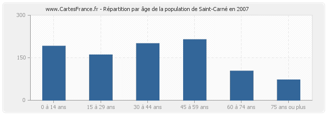Répartition par âge de la population de Saint-Carné en 2007