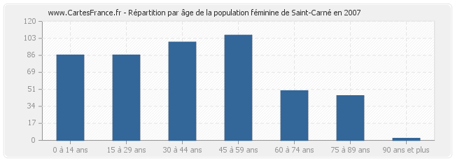 Répartition par âge de la population féminine de Saint-Carné en 2007