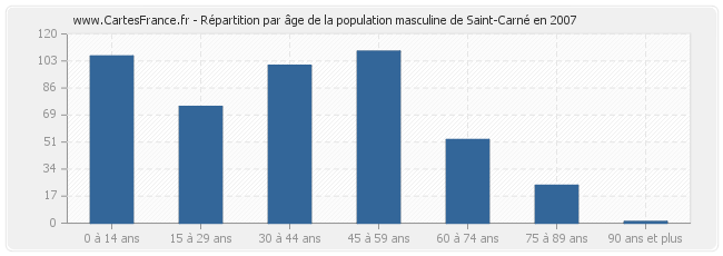 Répartition par âge de la population masculine de Saint-Carné en 2007