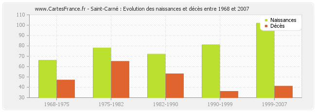Saint-Carné : Evolution des naissances et décès entre 1968 et 2007