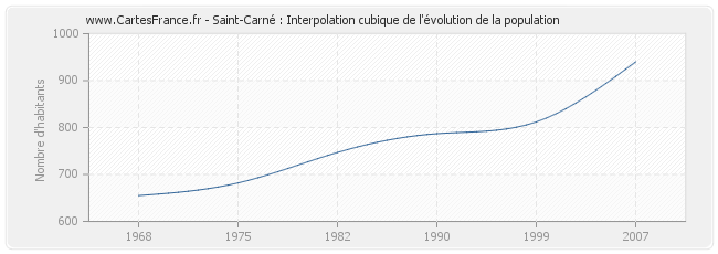Saint-Carné : Interpolation cubique de l'évolution de la population