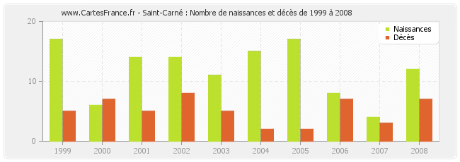 Saint-Carné : Nombre de naissances et décès de 1999 à 2008