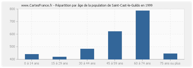 Répartition par âge de la population de Saint-Cast-le-Guildo en 1999