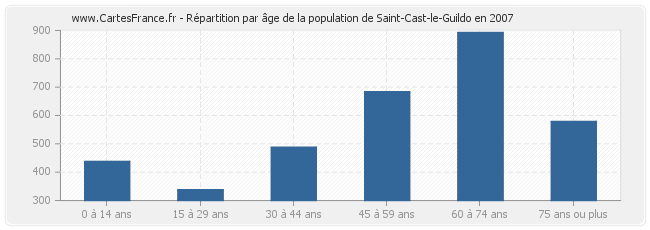 Répartition par âge de la population de Saint-Cast-le-Guildo en 2007