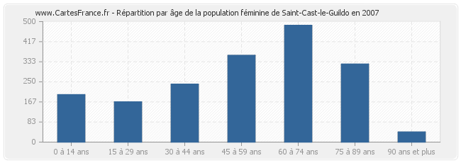 Répartition par âge de la population féminine de Saint-Cast-le-Guildo en 2007