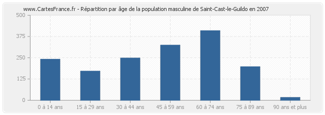 Répartition par âge de la population masculine de Saint-Cast-le-Guildo en 2007