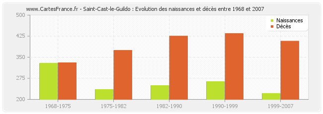Saint-Cast-le-Guildo : Evolution des naissances et décès entre 1968 et 2007