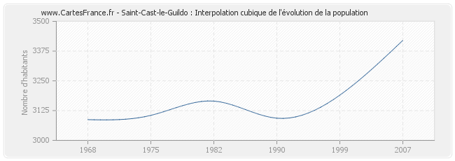 Saint-Cast-le-Guildo : Interpolation cubique de l'évolution de la population