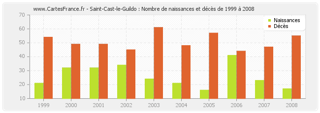 Saint-Cast-le-Guildo : Nombre de naissances et décès de 1999 à 2008