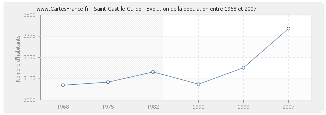 Population Saint-Cast-le-Guildo