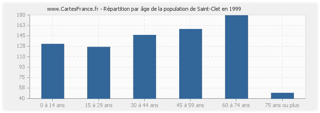 Répartition par âge de la population de Saint-Clet en 1999