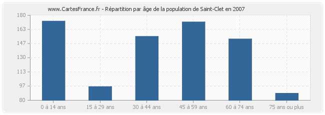 Répartition par âge de la population de Saint-Clet en 2007