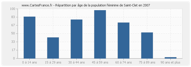 Répartition par âge de la population féminine de Saint-Clet en 2007