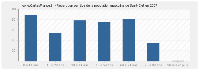 Répartition par âge de la population masculine de Saint-Clet en 2007