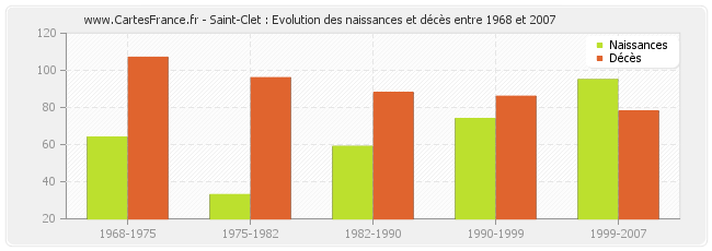 Saint-Clet : Evolution des naissances et décès entre 1968 et 2007